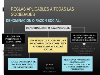 REGLAS APLICABLES A TODAS LAS
SOCIEDADES
DENOMINACION O RAZON SOCIAL:
DENOMINACION O RAZON SOCIAL
EL QUE NO
PERTENECE A
LA SOCIEDAD
PUEDE CONSERVAR EL
NOMBRE DEL SOCIO
SEPARADO O FALLECIDONO SE PUEDE ADOPTAR UNA
DENOMINACION COMPLETA
O ABREVIADA O RAZON
SOCIAL
CONSIENTE QUE SE
INCLUYA SU NOMBRE,
RSPONDE
SOLIDARIAMENTE
SOLO SI EL SOCIO
SEPARADO O FAMILIAR
DEL FALLECIDO LO
CONSIENTEN
IGUAL O SEMEJANTE
DE UNA SOCIEDAD
PRE-EXISTENTE
QUE TENGA NOMBRES DE
ORGANISMOS E
INSTITUCIONES PUBLICAS
O SIGNOS DISTINTIVOS
PROTEGIDOS
¿SI NO?
PROCESO
SUMARISIMO
 