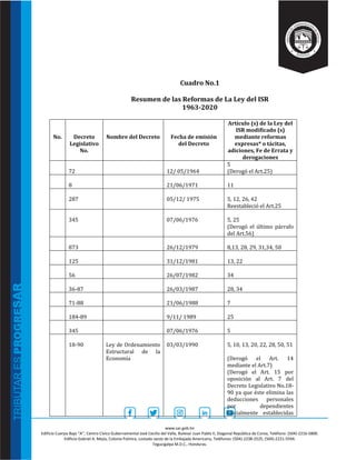 www.sar.gob.hn
Edificio Cuerpo Bajo “A’’, Centro Cívico Gubernamental José Cecilio del Valle, Bulevar Juan Pablo II, Diagonal República de Corea, Teléfono: (504)-2216-5800.
Edificio Gabriel A. Mejía, Colonia Palmira, costado oeste de la Embajada Americana, Teléfonos: (504)-2238-2525, (504)-2221-5594.
Tegucigalpa M.D.C., Honduras.
Cuadro No.1
Resumen de las Reformas de La Ley del ISR
1963-2020
No. Decreto
Legislativo
No.
Nombre del Decreto Fecha de emisión
del Decreto
Artículo (s) de la Ley del
ISR modificado (s)
mediante reformas
expresas* o tácitas,
adiciones, Fe de Errata y
derogaciones
72 12/ 05/1964
5
(Derogó el Art.25)
8 21/06/1971 11
287 05/12/ 1975 5, 12, 26, 42
Reestableció el Art.25
345 07/06/1976 5, 25
(Derogó el último párrafo
del Art.56)
873 26/12/1979 8,13, 28, 29, 31,34, 50
125 31/12/1981 13, 22
56 26/07/1982 34
36-87 26/03/1987 28, 34
71-88 21/06/1988 7
184-89 9/11/ 1989 25
345 07/06/1976 5
18-90 Ley de Ordenamiento
Estructural de la
Economía
03/03/1990 5, 10, 13, 20, 22, 28, 50, 51
(Derogó el Art. 14
mediante el Art.7)
(Derogó el Art. 15 por
oposición al Art. 7 del
Decreto Legislativo No.18-
90 ya que éste elimina las
deducciones personales
por dependientes
inicialmente establecidas
 