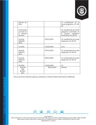 www.sar.gob.hn
Edificio Cuerpo Bajo “A’’, Centro Cívico Gubernamental José Cecilio del Valle, Bulevar Juan Pablo II, Diagonal República de Corea, Teléfono: (504)-2216-5800.
Edificio Gabriel A. Mejía, Colonia Palmira, costado oeste de la Embajada Americana, Teléfonos: (504)-2238-2525, (504)-2221-5594.
Tegucigalpa M.D.C., Honduras.
Decreto 20-
2016
22 actualización de la
escala progresiva; 23; 28;
50
Comunicado
con base en
el Decreto
20-2016
22, actualización de escala
progresiva autorizada en
el Decreto Legislativo
No.20-2016; 23; 28; 50
Acuerdo
SAR-009-
2018
03/01/2018 22, actualización de escala
progresiva; 23; 28; 50
31-2018 21/03/2018 22-A
Acuerdo
SAR-015-
2019
07/01/2019 22, actualización de escala
progresiva; 23; 28; 50
Acuerdo
SAR-014-
2020
08/01/2020 22, actualización de escala
progresiva; 23; 28; 50
59-2020 21/05/2020 13
Acuerdo
SAR
No.022-
2021
08/01/2021 Primero
*En el caso de las reformas expresas, solamente es citado el número del artículo modificado.
 