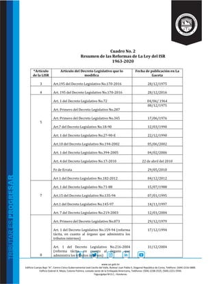 www.sar.gob.hn
Edificio Cuerpo Bajo “A’’, Centro Cívico Gubernamental José Cecilio del Valle, Bulevar Juan Pablo II, Diagonal República de Corea, Teléfono: (504)-2216-5800.
Edificio Gabriel A. Mejía, Colonia Palmira, costado oeste de la Embajada Americana, Teléfonos: (504)-2238-2525, (504)-2221-5594.
Tegucigalpa M.D.C., Honduras.
Cuadro No. 2
Resumen de las Reformas de La Ley del ISR
1963-2020
*Artículo
de la LISR
Artículo del Decreto Legislativo que lo
modifica
Fecha de publicación en La
Gaceta
3 Art.195 del Decreto Legislativo No.170-2016 28/12/1975
4 Art. 195 del Decreto Legislativo No.170-2016 28/12/2016
5
Art. 1 del Decreto Legislativo No.72 04/06/ 1964
Art. Primero del Decreto Legislativo No.287
08/12/1975
Art. Primero del Decreto Legislativo No.345 17/06/1976
Art.7 del Decreto Legislativo No.18-90 12/03/1990
Art. 1 del Decreto Legislativo No.27-90-E 22/12/1990
Art.10 del Decreto Legislativo No.194-2002 05/06/2002
Art. 1 del Decreto Legislativo No.394-2005 04/02/2006
Art. 4 del Decreto Legislativo No.17-2010 22 de abril del 2010
Fe de Errata 29/05/2010
Art 1 del Decreto Legislativo No.182-2012 04/12/2012
7
Art. 1 del Decreto Legislativo No.71-88 15/07/1988
Art.15 del Decreto Legislativo No.135-94 07/01/1995
Art.1 del Decreto Legislativo No.145-97 14/11/1997
Art. 7 del Decreto Legislativo No.219-2003 12/01/2004
8
Art. Primero del Decreto Legislativo No.873 29/12/1979
Art. 1 del Decreto Legislativo No.159-94 (reforma
tácita, en cuanto al órgano que administra los
tributos internos)
17/12/1994
Art. 1 del Decreto Legislativo No.216-2004
(reforma tácita, en cuanto al órgano que
administra los tributos internos)
31/12/2004
 