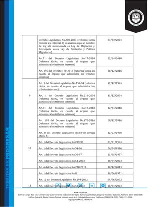 www.sar.gob.hn
Edificio Cuerpo Bajo “A’’, Centro Cívico Gubernamental José Cecilio del Valle, Bulevar Juan Pablo II, Diagonal República de Corea, Teléfono: (504)-2216-5800.
Edificio Gabriel A. Mejía, Colonia Palmira, costado oeste de la Embajada Americana, Teléfonos: (504)-2238-2525, (504)-2221-5594.
Tegucigalpa M.D.C., Honduras.
Decreto Legislativo No.208-2003 (reforma tácita
nombre en el literal d) en cuanto a que el nombre
de ley ahí mencionada es Ley de Migración y
Extranjería antes Ley de Población y Política
Migratoria.)
03/03/2004
Art.71 del Decreto Legislativo No.17-2010
(reforma tácita, en cuanto al órgano que
administra los tributos internos)
22/04/2010
Art. 195 del Decreto 170-2016 (reforma tácita, en
cuanto al órgano que administra los tributos
internos)
28/12/2016
9
Art. 1 del Decreto Legislativo No.159-94 (reforma
tácita, en cuanto al órgano que administra los
tributos internos)
17/12/1994
Art. 1 del Decreto Legislativo No.216-2004
(reforma tácita, en cuanto al órgano que
administra los tributos internos)
31/12/2004
Art.71 del Decreto Legislativo No.17-2010
(reforma tácita, en cuanto al órgano que
administra los tributos internos)
22/04/2010
Art. 195 del Decreto Legislativo No.170-2016
(reforma tácita, en cuanto al órgano que
administra los tributos internos)
28/12/2016
10
Art. 8 del Decreto Legislativo No.18-90 deroga
literal b)
12/03/1990
Art. 1 del Decreto Legislativo No.239-93 03/01/1994
Art. 1 del Decreto Legislativo No.54-96 26/04/1996
Art. 1 del Decreto Legislativo No.36-97 21/05/1997
Art. 1 del Decreto Legislativo No.51-2003 10/04/2003
Art. 6 del Decreto Legislativo No.278-2013 30/12/2013
11
Art. 1 del Decreto Legislativo No.8 30/06/1971
Art. 12 del Decreto Legislativo No.194-2002 05/06/2002
Art. 1 del Decreto Legislativo No.51-2003 10/04/2003
 
