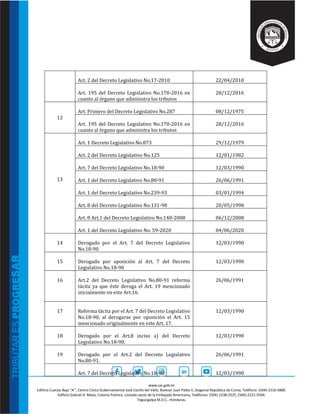 www.sar.gob.hn
Edificio Cuerpo Bajo “A’’, Centro Cívico Gubernamental José Cecilio del Valle, Bulevar Juan Pablo II, Diagonal República de Corea, Teléfono: (504)-2216-5800.
Edificio Gabriel A. Mejía, Colonia Palmira, costado oeste de la Embajada Americana, Teléfonos: (504)-2238-2525, (504)-2221-5594.
Tegucigalpa M.D.C., Honduras.
Art. 2 del Decreto Legislativo No.17-2010 22/04/2010
Art. 195 del Decreto Legislativo No.170-2016 en
cuanto al órgano que administra los tributos
28/12/2016
12
Art. Primero del Decreto Legislativo No.287 08/12/1975
Art. 195 del Decreto Legislativo No.170-2016 en
cuanto al órgano que administra los tributos
28/12/2016
13
Art. 1 Decreto Legislativo No.873 29/12/1979
Art. 2 del Decreto Legislativo No.125 12/01/1982
Art. 7 del Decreto Legislativo No.18-90 12/03/1990
Art. 1 del Decreto Legislativo No.80-91 26/06/1991
Art. 1 del Decreto Legislativo No.239-93 03/01/1994
Art. 8 del Decreto Legislativo No.131-98 20/05/1998
Art. 8 Art.1 del Decreto Legislativo No.140-2008 06/12/2008
Art. 1 del Decreto Legislativo No. 59-2020 04/06/2020
14 Derogado por el Art. 7 del Decreto Legislativo
No.18-90
12/03/1990
15 Derogado por oposición al Art. 7 del Decreto
Legislativo No.18-90
12/03/1990
16 Art.2 del Decreto Legislativo No.80-91 reforma
tácita ya que éste deroga el Art. 19 mencionado
inicialmente en este Art.16.
26/06/1991
17 Reforma tácita por el Art. 7 del Decreto Legislativo
No.18-90, al derogarse por oposición el Art. 15
mencionado originalmente en este Art. 17.
12/03/1990
18 Derogado por el Art.8 inciso a) del Decreto
Legislativo No.18-90.
12/03/1990
19 Derogado por el Art.2 del Decreto Legislativo
No.80-91.
26/06/1991
Art. 7 del Decreto Legislativo No.18-90 12/03/1990
 