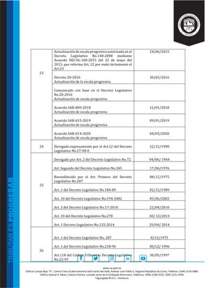 www.sar.gob.hn
Edificio Cuerpo Bajo “A’’, Centro Cívico Gubernamental José Cecilio del Valle, Bulevar Juan Pablo II, Diagonal República de Corea, Teléfono: (504)-2216-5800.
Edificio Gabriel A. Mejía, Colonia Palmira, costado oeste de la Embajada Americana, Teléfonos: (504)-2238-2525, (504)-2221-5594.
Tegucigalpa M.D.C., Honduras.
23
Actualización de escala progresiva autorizada en el
Decreto Legislativo No.140-2008 mediante
Acuerdo DEI-SG-100-2015 del 22 de mayo del
2015, que reforma Art. 22 por ende tácitamente el
Art.23
24/06/2015
Decreto 20-2016
Actualización de la escala progresiva
30/03/2016
Comunicado con base en el Decreto Legislativo
No.20-2016
Actualización de escala progresiva
Acuerdo SAR-009-2018
Actualización de escala progresiva
12/01/2018
Acuerdo SAR-015-2019
Actualización de escala progresiva
09/01/2019
Acuerdo SAR-014-2020
Actualización de escala progresiva
04/02/2020
24 Derogado expresamente por el Art.12 del Decreto
Legislativo No.27-90-E
22/12/1990
25
Derogado por Art. 2 del Decreto Legislativo No.72 04/06/ 1964
Art. Segundo del Decreto Legislativo No.345 17/06/1976
Reestablecido por el Art. Primero del Decreto
Legislativo No.287
08/12/1975
Art. 1 del Decreto Legislativo No.184-89 02/12/1989
Art. 10 del Decreto Legislativo No.194-2002 05/06/2002
Art. 3 del Decreto Legislativo No.17-2010 22/04/2010
Art. 10 del Decreto Legislativo No.278 30/ 12/2013
Art. 1 Decreto Legislativo No.125-2014 29/04/ 2014
26
Art. 1 del Decreto Legislativo No. 287 8/12/1975
Art. 1 del Decreto Legislativo No.218-96 30/12/ 1996
Art.118 del Código Tributario Decreto Legislativo
No.22-97
30/05/1997
 