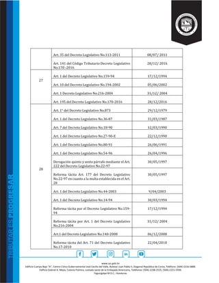 www.sar.gob.hn
Edificio Cuerpo Bajo “A’’, Centro Cívico Gubernamental José Cecilio del Valle, Bulevar Juan Pablo II, Diagonal República de Corea, Teléfono: (504)-2216-5800.
Edificio Gabriel A. Mejía, Colonia Palmira, costado oeste de la Embajada Americana, Teléfonos: (504)-2238-2525, (504)-2221-5594.
Tegucigalpa M.D.C., Honduras.
Art. 35 del Decreto Legislativo No.113-2011 08/07/ 2011
Art. 141 del Código Tributario Decreto Legislativo
No.170 -2016
28/12/ 2016
27
Art. 1 del Decreto Legislativo No.159-94 17/12/1994
Art. 10 del Decreto Legislativo No.194-2002 05/06/2002
Art. 1 Decreto Legislativo No.216-2004 31/12/ 2004
Art. 195 del Decreto Legislativo No.170-2016 28/12/2016
28
Art. 1° del Decreto Legislativo No.873 29/12/1979
Art. 1 del Decreto Legislativo No.36-87 31/03/1987
Art. 7 del Decreto Legislativo No.18-90 12/03/1990
Art. 1 del Decreto Legislativo No.27-90-E 22/12/1990
Art. 1 del Decreto Legislativo No.80-91 26/06/1991
Art. 1 del Decreto Legislativo No.54-96 26/04/1996
Derogación quinto y sexto párrafo mediante el Art.
222 del Decreto Legislativo No.22-97
30/05/1997
Reforma tácita Art. 177 del Decreto Legislativo
No.22-97 en cuanto a la multa establecida en el Art.
28
30/05/1997
Art. 1 del Decreto Legislativo No.44-2003 9/04/2003
Art. 1 del Decreto Legislativo No.14-94 30/03/1994
Reforma tácita por el Decreto Legislativo No.159-
94
17/12/1994
Reforma tácita por Art. 1 del Decreto Legislativo
No.216-2004
31/12/ 2004
Art.1 del Decreto Legislativo No.140-2008 06/12/2008
Reforma tácita del Art. 71 del Decreto Legislativo
No.17-2010
22/04/2010
 