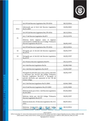 www.sar.gob.hn
Edificio Cuerpo Bajo “A’’, Centro Cívico Gubernamental José Cecilio del Valle, Bulevar Juan Pablo II, Diagonal República de Corea, Teléfono: (504)-2216-5800.
Edificio Gabriel A. Mejía, Colonia Palmira, costado oeste de la Embajada Americana, Teléfonos: (504)-2238-2525, (504)-2221-5594.
Tegucigalpa M.D.C., Honduras.
Art.195 del Decreto Legislativo No.170-2016 28/12/2016
30-A
Adicionado por el Art.3 del Decreto Legislativo
No.51-2003
10/04/2003
Art.195 del Decreto Legislativo No.170-2016 28/12/2016
31
Art. 1° del Decreto Legislativo No.873 29/12/1979
Reforma tácita régimen sobre el régimen
sancionatorio establecido en el Código Tributario
Decreto Legislativo No.22-97. 30/05/1997
Art.195 del Decreto Legislativo No.170-2016 28/12/2016
32 Derogado por el Art.222 del Decreto Legislativo
No.22-97
30/05/1997
33 Derogado por el Art.222 del Decreto Legislativo
No.22-97
30/05/1997
34
Art. Primero Decreto Legislativo No.873 29/12/1979
Art. 4 del Decreto Legislativo No.56 02/08/1982
Art. 1 del Decreto Legislativo No.36-87 31/03/1987
Derogado los párrafos once, trece, quince, dieciséis
y diecisiete por Art.222 del Código Tributario
Decreto Legislativo No.22-97 y derogado el
párrafo dieciocho por oposición al Art. 98 del
mismo código.
30/05/1997
Art. 2 del Decreto Legislativo No.51-2003 10/04/ 2003
Art.15 del Decreto Legislativo No.219-2003 12/01/2004
Reforma tácita por el Art. 1 del Decreto Legislativo
No.44-2003
09/04/2003
Reforma tácita por Art.118 Código Tributario
Decreto Legislativo No.22-97
30/05/1997
Reforma tácita Art. 35 Decreto Legislativo No.113-
2011
08/07/2011
Reformas tácitas Arts. 141 y 195 del Código
Tributario Decreto Legislativo No.170-2016
28/12/2016
 