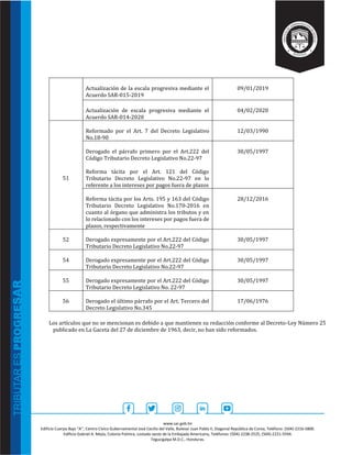 www.sar.gob.hn
Edificio Cuerpo Bajo “A’’, Centro Cívico Gubernamental José Cecilio del Valle, Bulevar Juan Pablo II, Diagonal República de Corea, Teléfono: (504)-2216-5800.
Edificio Gabriel A. Mejía, Colonia Palmira, costado oeste de la Embajada Americana, Teléfonos: (504)-2238-2525, (504)-2221-5594.
Tegucigalpa M.D.C., Honduras.
Actualización de la escala progresiva mediante el
Acuerdo SAR-015-2019
09/01/2019
Actualización de escala progresiva mediante el
Acuerdo SAR-014-2020
04/02/2020
51
Reformado por el Art. 7 del Decreto Legislativo
No.18-90
12/03/1990
Derogado el párrafo primero por el Art.222 del
Código Tributario Decreto Legislativo No.22-97
Reforma tácita por el Art. 121 del Código
Tributario Decreto Legislativo No.22-97 en lo
referente a los intereses por pagos fuera de plazos
30/05/1997
Reforma tácita por los Arts. 195 y 163 del Código
Tributario Decreto Legislativo No.170-2016 en
cuanto al órgano que administra los tributos y en
lo relacionado con los intereses por pagos fuera de
plazos, respectivamente
28/12/2016
52 Derogado expresamente por el Art.222 del Código
Tributario Decreto Legislativo No.22-97
30/05/1997
54 Derogado expresamente por el Art.222 del Código
Tributario Decreto Legislativo No.22-97
30/05/1997
55 Derogado expresamente por el Art.222 del Código
Tributario Decreto Legislativo No. 22-97
30/05/1997
56 Derogado el último párrafo por el Art. Tercero del
Decreto Legislativo No.345
17/06/1976
Los artículos que no se mencionan es debido a que mantienen su redacción conforme al Decreto-Ley Número 25
publicado en La Gaceta del 27 de diciembre de 1963, decir, no han sido reformados.
 
