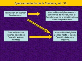 Quebrantamiento de la Condena, art. 52. Internación en régimen Semi cerrado. Internación en régimen cerrado por no más de 90 días, más el  Cumplimiento de la sanción original por el tiempo restante. Incumplimiento reiterado Internación en régimen Cerrado hasta el tope de Duración de la pena  Impuesta. Sanciones mixtas (libertad asistida en  Cualquiera de sus Formas). 