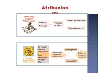 Atribucion
es
Tribunales y
Juzgados
Anticorrupción
Conocer
Resolver
Procesos
penales
Materia de corrupción
Delitos vinculados
Fiscales
Especializados
Anticorrupción
El Fiscal
General
del Estado:
Los
designará
en cada
Dpto.:
Especializados
y dedicados
exclusivamente
a
Investigación
Acusación
Delitos de
corrupción y
vinculados
13
 