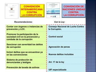 CONVENCIÓN
INTERAMERICANA
CONTRA
LA CORRUPCIÓN
CONVENCIÓN DE
NACIONES UNIDAS
CONTRA
LA CORRUPCIÓN
Contar con órganos o instancias de
prevención y LCC.
Promover la participación de la
sociedad civil en la prevención y
combate de la corrupción
Sancionar con severidad los delitos
de corrupción
Incluir delitos que se encuentran ya
en las convenciones
Sistema de protección de
denunciantes y testigos
Prevención de lavado de activos
Consejo Nacional de Lucha Contra
la Corrupión.
Control social
Agravación de penas
Nuevos delitos incluidos
Art. 17 de la ley
UIF especializada
Con la Ley:Recomendaciones:
 