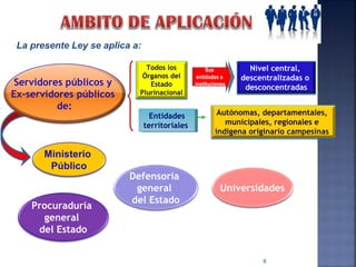 La presente Ley se aplica a:
Todos los
Órganos del
Estado
Plurinacional
Autónomas, departamentales,
municipales, regionales e
indígena originario campesinas
Servidores públicos y
Ex–servidores públicos
de:
Nivel central,
descentralizadas o
desconcentradas
Sus
entidades e
instituciones
Sus
entidades e
instituciones
Entidades
territoriales
Entidades
territoriales
Ministerio
Público
Procuraduría
general
del Estado
Defensoría
general
del Estado
Universidades
6
 