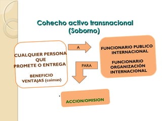 CUALQUIER PERSONA
QUE
PROMETE O ENTREGA
BENEFICIO
VENTAJAS (coimas)
FUNCIONARIO PUBLICO
INTERNACIONAL
FUNCIONARIO
ORGANIZACIÓN
INTERNACIONAL
ACCION/OMISION
Cohecho activo transnacionalCohecho activo transnacional
(Soborno)(Soborno)
A
PARA
 