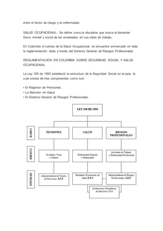 entre el factor de riesgo y la enfermedad.
SALUD OCUPACIONAL: Se define como la disciplina que busca el bienestar
físico, mental y social de los empleados en sus sitios de trabajo.
En Colombia el campo de la Salud Ocupacional, se encuentra enmarcado en toda
la reglamentación dada a través del Sistema General de Riesgos Profesionales
REGLAMENTACIÓN EN COLOMBIA SOBRE SEGURIDAD SOCIAL Y SALUD
OCUPACIONAL
La Ley 100 de 1993 estableció la estructura de la Seguridad Social en el país, la
cual consta de tres componentes como son:
• El Régimen de Pensiones
• La Atención en Salud
• El Sistema General de Riesgos Profesionales.
 