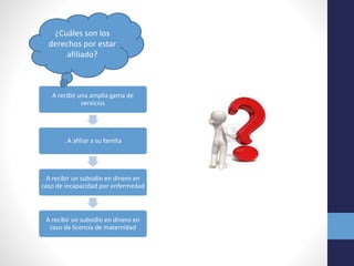 A recibir una amplia gama de
servicios
. A afiliar a su familia
A recibir un subsidio en dinero en
caso de incapacidad por enfermedad
A recibir un subsidio en dinero en
caso de licencia de maternidad
¿Cuáles son los
derechos por estar
afiliado?
 