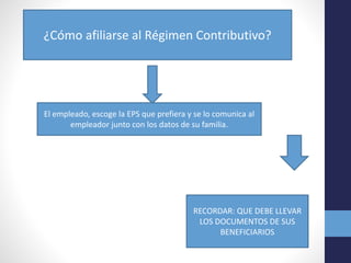 ¿Cómo afiliarse al Régimen Contributivo?
El empleado, escoge la EPS que prefiera y se lo comunica al
empleador junto con los datos de su familia.
RECORDAR: QUE DEBE LLEVAR
LOS DOCUMENTOS DE SUS
BENEFICIARIOS
 