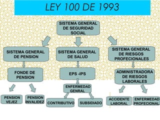 LEY 100 DE 1993
SISTEMA GENERAL
DE SEGURIDAD
SOCIAL

SISTEMA GENERAL
DE PENSION

SISTEMA GENERAL
DE SALUD

FONDE DE
PENSION

EPS -IPS

SISTEMA GENERAL
DE RIESGOS
PROFECIONALES
ADMINISTRADORA
DE RIESGOS
LABORALES

ENFERMEDAD
GENRAL
PENSION
VEJEZ

PENSION
INVALIDEZ CONTRIBUTIVO

SUBSIDIADO

ACCIDENTE
LABORAL

ENFERMEDAD
PROFECIONAL

 