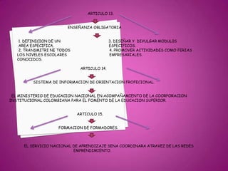 ARTICULO 13.                                                  ENSEÑANZA OBLIGATORIA        1. DEFINICION DE UN                                          3. DISEÑAR Y  DIVULGAR MODUL0S       AREA ESPECIFICA.                                                ESPECIFICOS.        2. TRANSMITRI NE TODOS                                  4. PROMOVER ACTIVIDADES COMO FERIAS       LOS NIVELES ESCOLARES                                     EMPRESARIALES.      CONOCIDOS.                                                                             ARTICULO 14.                     SISTEMA DE INFORMACION DE ORIENTACION FROFECIONAL.  EL MINISTERIO DE EDUCACION NACIONAL EN ACOMPAÑAMIENTO DE LA COORPORACION          INSTITUCIONAL COLOMBIANA PARA EL FOMENTO DE LA EDUCACION SUPERIOR.                                                          ARTICULO 15.                                           FORMACION DE FORMADORES.             EL SERVICIO NACIONAL DE APRENDIZAJE SENA COORDINARA ATRAVEZ DE LAS REDES                                                       EMPRENDIMIENTO.