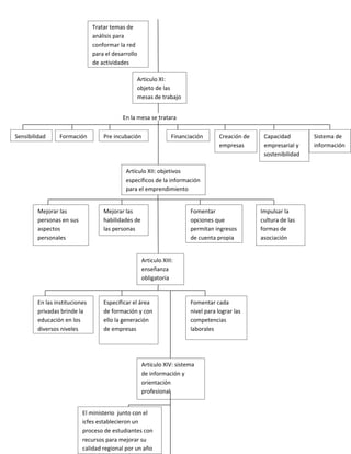 Tratar temas de
                               análisis para
                               conformar la red
                               para el desarrollo
                               de actividades

                                                Articulo XI:
                                                objeto de las
                                                mesas de trabajo


                                           En la mesa se tratara

Sensibilidad     Formación         Pre incubación                Financiación       Creación de    Capacidad        Sistema de
                                                                                    empresas       empresarial y    información
                                                                                                   sostenibilidad

                                            Artículo XII: objetivos
                                            específicos de la información
                                            para el emprendimiento


        Mejorar las                Mejorar las                          Fomentar                  Impulsar la
        personas en sus            habilidades de                       opciones que              cultura de las
        aspectos                   las personas                         permitan ingresos         formas de
        personales                                                      de cuenta propia          asociación


                                                    Articulo XIII:
                                                    enseñanza
                                                    obligatoria


        En las instituciones       Especificar el área                  Fomentar cada
        privadas brinde la         de formación y con                   nivel para lograr las
        educación en los           ello la generación                   competencias
        diversos niveles           de empresas                          laborales




                                                    Articulo XIV: sistema
                                                    de información y
                                                    orientación
                                                    profesional


                          El ministerio junto con el
                          icfes establecieron un
                          proceso de estudiantes con
                          recursos para mejorar su
                          calidad regional por un año
 