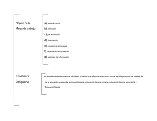 Objeto de la      a) sensibilización

Mesa de trabajo   b) formación

                  c) pre incubación

                  d) financiación

                  e) creación de empresas

                  f) capacitación empresarial

                  g) sistemas de información




Enseñanza         en todos los establecimientos oficiales o privados que ofrezcan educación formal es obligatorio en los niveles de

Obligatoria       de la educación preescolar educación básica, educación básica primaria, educación básica secundaria y

                  Educación Media
 