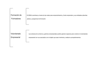 Formación de   El SENA coordinara a través de las redes para emprendimiento y fondo emprender y sus entidades adscritas

Formadores     planes y programas de formación




Voluntariado      Las cámaras de comercio y gremios empresariales podrán generar espacios para construir el voluntariado

Empresarial       empresarial con sus asociados con el objeto que sean mentores y realicen acompañamientos
 