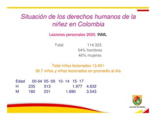 Situación de los derechos humanos de la
             niñez en Colombia
                Lesiones personales 2005. INML

                   Total            114.323
                                54% hombres
                                46% mujeres

                  Total niños lesionados 13.401
         36.7 niños y niñas lesionados en promedio al día

Edad   00-04 05- 09 10- 14 15- 17
H    235     513            1.977 4.832
M    180     231        1.890     3.543
 
