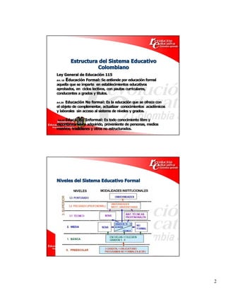 Estructura del Sistema Educativo 
                    Colombiano 
Ley General de Educación 115 
Art. 10  Educación Formal: Se entiende por educación formal 

aquella que se imparte  en establecimientos educativos 
aprobados, en  ciclos lectivos, con pautas curriculares, 
conducentes a grados y títulos. 

      Educación No formal: Es la educación que se ofrece con 
Art.36 
el objeto de complementar, actualizar  conocimientos  académicos 
y laborales  sin acceso al sistema de niveles y grados. 

 Art.43 Educación Informal: Es todo conocimiento libre y 
espontáneamente adquirido, proveniente de personas, medios 
masivos, tradiciones y otros no estructurados. 




Niveles del Sistema Educativo Formal
Niveles del Sistema Educativo Formal 




                                                                    2 
 