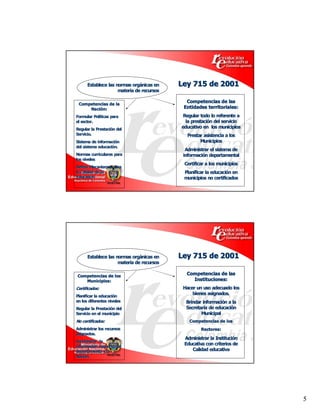 Establece las normas orgá 
      Establece las normas org  nicas en 
                               ánicas en    Ley 715 de 2001 
                     materia de recursos 

                                              Competencias de las 
 Competencias de la 
     Nació 
     Naci  n: 
         ón:                                 Entidades territoriales: 
Formular Polí 
Formular Pol ticas para 
            íticas para                     Regular todo lo referente a 
el sector.                                   la prestació 
                                              la prestaci  n del servicio 
                                                         ón del servicio 
Regular la Prestació 
Regular la Prestaci  n del 
                   ón del                   educativo en  los municipios 
Servicio.                                      Prestar asistencia a los 
Sistema de informació 
Sistema de informaci  n 
                     ón                              Municipios 
del sistema educació 
del sistema educaci  n. 
                   ón. 
                                              Administrar el sistema de 
Normas curriculares para                     informació 
                                             informaci  n departamental 
                                                      ón departamental 
los niveles 
                                             Certificar a los municipios 
Definir Mecanismos para 
la calidad de la                             Planificar la educació 
                                             Planificar la educaci  n en 
                                                                  ón en 
Educació 
Educaci  n 
         ón                                  municipios no certificados 




      Establece las normas orgá 
      Establece las normas org  nicas en 
                               ánicas en    Ley 715 de 2001 
                     materia de recursos
                     materia de recursos 

Competencias de los 
                                              Competencias de las 
   Municipios:                                  Instituciones: 
Certificados: 
Certificados:                                Hacer un uso adecuado los 
Planificar la educació 
                                                 bienes asignados. 
Planificar la educaci  n 
                     ón 
en los diferentes niveles                     Brindar informació 
                                              Brindar informaci  n a la 
                                                               ón a la 
Regular la Prestació 
Regular la Prestaci  n del 
                   ón del                     Secretaria de educació 
                                              Secretaria de educaci  n 
                                                                    ón 
Servicio en el municipio 
Servicio en el municipio                             Municipal 
No certificados: 
No certificados:                                Competencias de los 
Administrar los recursos                             Rectores: 
asignados. 
                                             Administrar la Institució 
                                             Administrar la Instituci  n 
                                                                     ón 
Suministrar  la 
informació 
                                             Educativa con criterios de 
informaci  n requerida al 
          ón requerida al 
departamento y la                               Calidad educativa 
Nació 
Naci  n. 
     ón. 




                                                                             5 
 