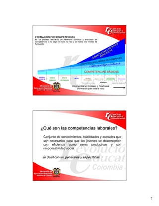 FORMACIÓN POR COMPETENCIAS 
Es  un  proceso  educativo  de  desarrollo  continuo  y  articulado  de 
competencias  a  lo  largo  de  toda  la  vida  y  en  todos  los  niveles  de 
formación                                                                                              S 
                                                                                                    LE
                                                                                               O RA
                                                                                            AB  
                                                                                       A S L A S
                                                                                    CI F IC
                                                                                  EN C Í
                                                                               ET SPE
                                                                           MP E
                                                                        CO                                ES 
                                                                                                 N ER AL
                                                                                        LES  G E
                                                                           S  L ABO R A
                                                                   T ENCIA
                                                          C O MP E               NCIA S C IU
                                                                                             DA DA NA S 
                                                                      COM PET E

                                                               COMPETENCIAS BÁSICAS 
    PRIMERA       BÁSICA          BÁSICA         MEDIA                                      PROFESIONAL 
                                                                TECNICA      TECNOLÓGICA                     POSGRADOS 
    INFA NCIA                                                                               UNIVERSITARIA 
                 PRIMARIA      SECUNDARIA                     PROFESIONAL 

                                                                                   SUPERIOR 


                                               EDUCACIÓN NO FORMAL Y CONTINUA 
                                                   (Formación para toda la vida) 




      ¿Qué son las competencias laborales? 
          Conjunto de conocimientos, habilidades y actitudes que 
          son  necesarios  para  que  los  jóvenes  se  desempeñen 
          con  eficiencia  como  seres  productivos  y  con 
          responsabilidad social. 

         se clasifican en generales y específicas .




                                                                                                                          7 
 