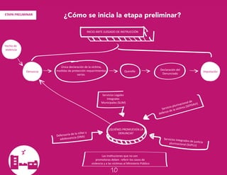 INICIO ANTE JUZGADO DE INSTRUCCIÓN
Única declaración de la víctima,
medidas de protección requerimientos
varios.
Querella Declaración del
Denunciado
¿QUIÉNES PROMUEVEN LA
DENUNCIA?
Defensoría de la niñez y
adolescencia (DNA)
Servicio plurinacional de
defensa de la víctima (SEPDAVI)
Servicios integrados de justicia
plurinacional (SIJPLU)
Las instituciones que no son
promotoras deben referir los casos de
violencia y a las víctimas al Ministerio Público
¿Cómo se inicia la etapa preliminar?
Denuncia Imputación
Hecho de
violencia
Servicios Legales
Integrales
Municipales (SLIM)
ETAPA PRELIMINAR
10
 