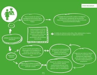 FELCV
Tiene la función de realizar la
investigación de los hechos, bajo la
dirección funcional del Ministerio
Público.
Encargado de la prevención, auxilio e investigación,
identiﬁcación y aprehensión de los presuntos
responsables de hechos de violencia, bajo la dirección
funcional del Ministerio Público.
Podrá presentarse en forma
escrita o verbal, cuando sea
verbal será registrada en el
formulario único y oﬁcial que
contendrá la ﬁrma del
denunciante y del funcionario
interviniente.
MINISTERIO
PÚBLICO
En delitos de violencia contra niñas, niños, adolescentes y mujeres
se recibirá la denuncia verbal sin exigencias formales.
Ejercer la acción penal pública. Es
responsable de la investigación de
los delitos, reúne las pruebas
necesarias dentro del plazo de ocho
días.
Inspeccionar los centros policiales
de detención, para veriﬁcar el
respeto a los derechos
fundamentales del imputado.
Asegurarse que todos los indicios y
elementos recolectados sean
debidamente resguardados,
dentro de la cadena de custodia,
durante la etapa preliminar y
preparatoria.
Requerir las medidas de protección
para la víctima, además
requerimientos para que reciba
atención médica y psicológica de
urgencia, evitar su revictimización.
Asegurar que la víctima y el imputado
sean asistidos por un/a abogado/a
particular o estatal.
ETAPA PRELIMINAR
¿DÓNDE SE DEBE REALIZAR LA
DENUNCIA?
11
 