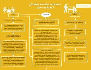 ¿Cuáles son las acciones
que realizan?
VÍCTIMA
PROHIBICIÓN DE REVICTIMIZACIÓN
El/La Juez/a o Fiscal dispondrá que los
testimonios o declaraciones que deba
prestar la víctima serán realizados por
una sola vez y con carácter privado.
CERTIFICADOS MÉDICO Y
RECOLECCIÓN DE EVIDENCIAS
Los certiﬁcados médicos que acrediten el
estado físico de la víctima niña, niño,
adolescente o mujer que hubiere sufrido una
agresión física o sexual deberán extenderse
de forma inmediata y obligatoria por
cualquier profesional de salud del Sistema
Público de Salud y Seguro a Corto Plazo.
NO REQUIEREN SER HOMOLOGADOS.
En casos de violencia sexual, el personal del
Sistema Público de Salud y Seguro a Corto
Plazo podrán recolectar evidencias, sin
necesidad de requerimiento ﬁscal,
cumpliendo la cadena de custodia para
luego ser entregado al IDIF o IITCUP.
Se presentará por escrito ante el/la Fiscal
y posteriormente será puesto en
conocimiento al imputado.
SENTENCIA CONSTITUCIONAL 0206/2014 DEL 5
de febrero del 2014
En caso de embarazo producto de la violación,
rapto, estupro o incesto, la victima (niña,
adolescente, joven o adulta) podrá si así lo
decide, acceder a la realización de la
interrupción legal del embarazo, donde basta la
sola denuncia de los delitos mencionados, no
siendo necesario el inicio de una acción formal a
través de la presentación de una querella.
RESOLUCIÓN INTEGRAL
En casos de violencia física o sexual contra mujeres,
por delitos con pena igual o superior a 4 años, la
víctima o su representante podrá solicitar a la
instancia jurisdiccional el divorcio o desvinculación
de la unión libre por ruptura del proyecto de vida en
común, con el único efecto de la disolución del
vínculo conyugal o de unión libre de hecho.
Provisionalmente podrá resolver la asistencia
familiar, la guarda, la custodia de los hijos/as.
AGRESOR
REGISTRO DE LA DECLARACIÓN
Se entregará al imputado o a su
abogado/a defensor/a un duplicado
del registro realizado.
Concluida la declaración se ﬁrmará un
acta sucinta, con el objeto de dejar
constancia la realización del acto.
Las declaraciones del imputado se
registrarán digitalmente, garantizando
su individualización, ﬁdelidad,
inalterabilidad y conservación.
QUERELLA
ETAPA PRELIMINAR
ETAPA PREPARATORIA
13
 