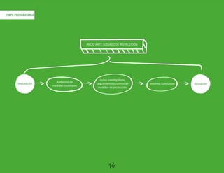 INICIO ANTE JUZGADO DE INSTRUCCIÓN
ETAPA PREPARATORIA
Imputación
Audiencia de
medidas cautelares
Actos investigativos,
seguimiento y control de
medidas de protección.
Informe Conclusivo Acusación
16
 