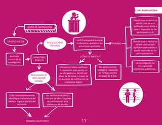 JUEZ/A DE INSTRUCCIÓN
UN SOLO JUEZ/A
Realiza el
control de la
investigación.
MINISTERIO
PÚBLICO
RESOLUCIÓN DE
IMPUTACIÓN
FORMAL
El/la Fiscal objetivamente
identiﬁque la existencia del
hecho y la participación del
imputado.
Los hechos atribuibles a
cada uno de ellos, su grado
de participación y los
elementos de prueba.
MEDIDAS CAUTELARES
La/El Fiscal podrá rechazar
la denuncia, querella o las
actuaciones policiales.
¿CÓMO SE OBJETA?
Ministerio Público notiﬁcará
la resolución a las partes y a
los abogados/as, dentro del
plazo de 24 horas, a través de
los buzones de notiﬁcación de
ciudadanía digital.
Las partes podrán
objetar la resolución
de rechazo dentro
del plazo de 5 días.
CUANDO
Resulte que el hecho no
existió, que no está
tipiﬁcado como delito o
que el imputado no ha
participado en él.
Resulte que el hecho no
existió, que no está
tipiﬁcado como delito o
que el imputado no ha
participado en él.
La investigación no
haya aportado
elementos suﬁcientes.
RESOLUCIÓN DE
RECHAZO
ETAPA PREPARATORIA
17
 