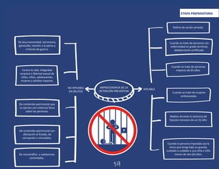 ETAPA PREPARATORIA
IMPROCEDENCIA DE LA
DETENCIÓN PREVENTIVA
NO APICABLE
EN DELITOS
APICABLE
De lesa humanidad, terrorismo,
genocidio, traición a la patria y
crimines de guerra.
Contra la vida, integridad
corporal o libertad sexual de
niñas, niños, adolescentes,
mujeres y adultos mayores.
De contenido patrimonial que
se ejerzan con violencia física
sobre las personas.
De contenido patrimonial con
afectación al Estado, de
corrupción o vinculados.
Delitos de acción privada.
Cuando se trate de personas con
enfermedad en grado terminal,
debidamente certiﬁcado.
Cuando se trate de personas
mayores de 65 años.
Cuando se trate de mujeres
embarazadas.
Madres durante la lactancia de
hijos/as menores de un (1) año.
Cuando la persona imputada sea la
única que tenga bajo su guarda,
custodia o cuidado a una niña o niño
menor de seis (6) años.
De narcotráﬁco y substancias
controladas.
19
 