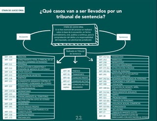 ¿Qué casos van a ser llevados por un
tribunal de sentencia?
ETAPA DE JUICIO ORAL
ETAPA DE JUICIO ORAL
Es la fase esencial del proceso se realizará
sobre la base de la acusación, en forma
contradictoria, oral, publica y continua, para la
comprobación del delito y la responsabilidad
del imputado, con plenitud de jurisdicción.
Sentencia
Acusación
Radicado en Tribunal
de Sentencia
TRÁFICO
TRANSPORTE
COHECHO PASIVO
COHECHO ACTIVO
COHECHO ACTIVO
ADUANERO
ART. 48
ART. 55
ART. 66
ART. 67
ART. 281
septies
FEMINICIDIO
PARRICIDIO
INFANTICIDIO
ART. 252 bis
ART. 253
ART. 258
ART. 270
ART. 271 bis
ART. 281 bis
ART. 292 bis
ART. 295
ART. 308
ART. 308 bis
ART. 312 ter
ART. 313
ART. 321
ART. 321 bis
ART. 322
ART. 323 bis
ART. 334
ART. 27
ART. 28
LECIONES GRAVÍSIMAS
ESTIRILIZACIÓN FORZADA
TRATA DE PERSONAS
DESAPARICIÓN FORZADA DE PERSONAS
VEJACIONES Y TORTURAS
VIOLACIÓN
VIOLACIÓN DE INFANTE, NIÑA,
NIÑO O ADOLESCENTE
PADECIMIENTOS SEXUALES
RAPTO
PROXENETISMO
TRÁFICO DE PERSONAS
VIOLENCIA SEXUAL COMERCIAL
PORNOGRAFÍA
SECUESTRO
ENREQUECIMIENTO ILICITO
ENREQUECIMIENTO ILICITO DE
PARICULARES CON AFECTACIÓN AL ESTADO
REDUCCIÓN A LA ESCLAVITUD
O ESTADO ANÁLOGO
ART. 291
TRAICIÓN
SOMETIMIENTO TOTAL O PARCIAL DE LA
NACIÓN A DOMINIO EXTRANJERO
ESPIONAJE
ART. 109
ART. 110
ART. 111
ART. 112
ART. 114
ART. 115
ART. 121
ART. 122
ART. 129 bis
ART. 133
ART. 135
ART. 138
ART. 145
ART. 153
ART. 158
ART. 173
INTROCUCCIÓN CLANDESTINA Y
POSESIÓN DE MEDIOS DE ESPIONAJE
ACTOS HOSTILES
REVELACIÓN DE SECRETOS
ALZAMIENTOS ARMADOS CONTRA LA
SEGURIDAD Y SOBERANÍA DEL ESTADO
CONSECIÓN DE FACULTADES
EXTRAORDINARIAS
SEPARATISMO
TERRORISMO
ART. 133 bis FINANCIAMIENTO AL TERRITORIO
DELITOS CONTRA JEFES DE ESTADO
EXTRANJERO
GENOCIDIO
HECHO PASIVO PROPIO
RESOLUCIONES CONTRARIAS A LA
CONSTITUCIÓN
COHECHO PASIVO
PREVARICATO
SABOTAJE
ART. 118
22
 