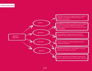 Oralidad
Inmediación
Continuidad
Publicidad
PRINCIPIOS
PROCESALES
Las personas que sean interrogadas deberán responder
oralmente y sin consultar notas y documentos, con
excepción de los peritos.
La notiﬁcación a la víctima, querellante, acusado, testigos
y peritos en situación de dependencia laboral, estas
personas tienen derecho a la licencia con goce de haberes
con su abogado.
Ante la negativa de otorgar licencia por parte del
empleador, será sancionado con 8 horas de arresto.
El juicio se realizar en ininterrumpidamente hasta la
emisión de la asistencia.
Debiendo habilitarse horas y días inhábiles, los recesos
no podrán ser superiores a 16 horas.
Los actos y decisiones de los Tribunales y Jueces son de
acceso a cualquier persona que tiene derecho a informarse.
ETAPA DE JUICIO ORAL
24
 