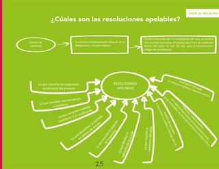 ¿Cúales son las resoluciones apelables?
Emisión de
sentencia
Se emitirá inmediatamente después de la
deliberación, sin interrupción.
Excepcionalmente por la complejidad del caso se emitirá
solo la parte resolutiva, señalando día y hora de audiencia
dentro del plazo de tres (3) días para el conocimiento
integro de la sentencia.
RESOLUCIONES
APELABLES
La que resuelve la suspensión
condicional del proceso
ETAPA DE APELACIÓN
25
 