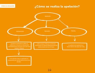 ETAPA DE APELACIÓN
¿Cómo se realiza la apelación?
Apelación
Interposición Remisión Trámite
Cuando la resolución se dicte en
audiencia, el recurso se interpondrá
inmediatamente de forma oral ante la/el
Juez(a) y Tribunal.
En los demás casos, la apelación se
interpondrá por escrito dentro de los tres
(3) días.
La/El Juez(a) o Tribunal remitirá las
actuaciones al Tribunal departamental de
Justicia dentro de las 24 horas.
La audiencia de apelación se
llevará dentro del plazo de 5 días.
26
 