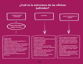 OFICINAS GESTORAS
DE PROCESOS
SECRETARIA
JUEZ/A O JUECES/JUEZAS DE
TRIBUNAL
Sistema informático de
gestión de causas.
• Sortear causas.
• Notiﬁcaciones.
• Elaborar, administrar y hacer seguimiento a la
agenda única de audiencias.
• Coordinar con Ministerio Público, Policía Boliviana,
• Dirección de Régimen Penitenciario, Juzgado de
• Ejecución Penal y otros para audiencias.
• Registro de audiencias, resoluciones y sentencias.
• Supervisar y consolidar información estadística.
• Recepcionar documentación, digitalizarla e
incorporarla en el sistema.
• Remitir mandamientos emitidos por juez (a).
•Otras tareas.
• Asistencia al Juez (a).
• Gestión de causas. (inventario de procesos)
• Cumplimiento de plazos.
• Informa el vencimiento.
• Proyecta conminatorias.
• Asiste en audiencia.
• Emite providencias de mero trámite.
• Custodia pruebas, cuida orden, codiﬁcación
e inalterabilidad.
• Coordina con oﬁcina gestora de procesos.
• Informa a las partes con buen trato.
• Dirige al personal auxiliar.
• Cumple tareas que da la ola/el Juez (a).
• Redactar el acta de audiencias.
• Ejerce y dirige los casos que llegan a su
oﬁcina, en busca de la resolución de
este según la etapa que se encuentre.
• Juez (a) de tribunal o sentencia, haber
ejercido la profesión o docencia por 4
años.
• No ser sancionados por faltas graves.
• Hablar obligatoriamente el idioma que
sea predomínate en el lugar o región
donde postula.
• Juez(a) Publico, 2 años de experiencia o
docencia, Hablar obligatoriamente el
idioma que sea predomínate en el lugar
o región donde postula.
¿Cuál es la estructura de las oﬁcinas
judiciales?
28
 