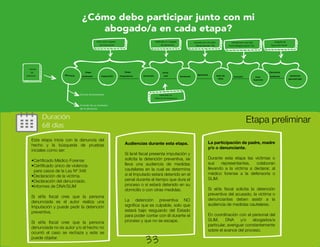 Duración
68 días
Etapa preliminar
Esta etapa inicia con la denuncia del
hecho y la búsqueda de pruebas
iniciales como ser:
•Certificado Médico Forense
•Certificado único de violencia
para casos de la Ley Nº 348
•Declaración de la víctima.
•Declaración del denunciado.
•Informes de DNA/SLIM
Si el/la fiscal cree que la persona
denunciada es el autor realiza una
Imputación y puede pedir la detención
preventiva.
Si el/la fiscal cree que la persona
denunciada no es autor y/o el hecho no
ocurrió el caso se rechaza y este se
puede objetar.
Audiencias durante esta etapa.
Si la/el fiscal presenta imputación y
solicita la detención preventiva, se
lleva una audiencia de medidas
cautelares en la cual se determina
si el Imputado estará detenido en el
penal durante el tiempo que dure el
proceso o si estará detenido en su
domicilio o con otras medidas.
La detención preventiva NO
significa que es culpable, solo que
estará bajo resguardo del Estado
para poder contar con él durante el
proceso y que no se escape.
La participación de padre, madre
y/o o denunciante.
Durante esta etapa las víctimas o
sus representantes, colaboran
llevando a la víctima a declarar, al
médico forense a la defensoría o
SLIM.
Si el/la fiscal solicita la detención
preventiva del acusado, la víctima o
denunciantes deben asistir a la
audiencia de medidas cautelares.
En coordinación con el personal del
SLIM, DNA y/o abogados/a
particular, averiguar constantemente
sobre el avance del proceso.
Hecho
de
violencia Denuncia Imputación Acusación
Inico ante Juzgado
de Instrucción
Radicado en Juzgado
de Sentencia
Etapa
Preliminar Sentencia
Radicado en
Tribunal de Sentencia
Auto de
Vista
Auto
Supremo
Llevado por una Sala
Penal (Magistrado/a TSJ)
Etapa
Preparatoria
Juicio
oral Cesación
Apelación
Llevado por una Sala
Penal (vocales TDJ
Ejecutoría
sentencia Sentencia
ejecutoriada
Juzgado de
Ejecución Penal
Víctima directamente
A través de un promotor
de la denuncia.
¿Cómo debo participar junto con mi
abogado/a en cada etapa?
33
 