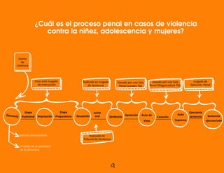Hecho
de
violencia
Denuncia Imputación Acusación
Inico ante Juzgado
de Instrucción
Radicado en Juzgado
de Sentencia
Etapa
Preliminar Sentencia
Radicado en
Tribunal de Sentencia
Auto de
Vista
Auto
Supremo
Llevado por una Sala
Penal (Magistrado/a TSJ)
Etapa
Preparatoria
Juicio
oral Cesación
Apelación
Llevado por una Sala
Penal (vocales TDJ
Ejecutoría
sentencia Sentencia
ejecutoriada
Juzgado de
Ejecución Penal
9
Víctima directamente
A través de un promotor
de la denuncia.
¿Cuál es el proceso penal en casos de violencia
contra la niñez, adolescencia y mujeres?
 