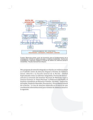 ...14
Fuente: Memorias primer curso de formación para el fortalecimiento de la
investigación criminal en delitos sexuales y violencia intrafamiliar. Centros de
investigación y atención integral a víctimas de delitos de violencia sexual e
intrafamiliar. Fiscalía General de la Nación.
Otra propuesta de atención integrada en relación con violencia sexual
es el CAIVAS: Centro de Atención Integral a Víctimas de Violencia
Sexual. Adscrito a la Fiscalía General de la Nación - Unidad
Especializada contra la Libertad, Integridad y Formación Sexual -
articula la actuación del Instituto Nacional de Medicina Legal y
Ciencias Forenses, la Policía Nacional, la Defensoría del Pueblo, el
Instituto Colombiano de Bienestar Familiar, Alcaldías, Comisarias
de Familia, Veedurías Distritales, Personerías y Procuraduría General
de la Nación. La ruta de atención elaborada en el marco de esta
coordinación interinstitucional para víctimas de violencia sexual es
la siguiente:
 