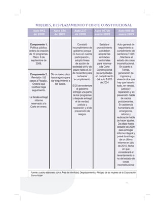 35...
MUJERES, DESPLAZAMIENTO Y CORTE CONSTITUCIONAL
Auto general de
seguimiento a
cumplimiento de
sentencia T-025
. Mantiene el
estado de cosas
inconstitucional.
En cuanto a
Tierras,
generación de
ingresos y
vivienda dice que
hay que hacerlo
todo, en verdad,
justicia y
reparación y en
prevención habla
de vacíos
protuberantes.
En asistencia
humanitaria de
emergencia,
retorno y
reubicación habla
de hacer ajustes.
Da plazo hasta
octubre de 2009
para entregar
informe integral y
prevé la entrega
de un último
informe en julio
de 2010, fecha
en que
considerará el
levantamiento o
no del estado de
cosas
inconstitucional
Auto 008 de
enero 2009
Auto 092
de 2008
Auto 036
de 2009
Auto 237
de 2008
Auto 007de
enero 2009
Componente 1.
Política pública:
ordena la creación
de 13 programas.
Plazo: 6 de
septiembre de
2008.
Constató
incumplimiento de
gobierno porque
no tuvo en cuenta
participación ,
adoptó líneas
de acción de
sociedad civil y dio
plazo hasta el 20
de noviembre para
subsanar
incumplimiento.
El 20 de noviembre
el gobierno
entregó una parte
de los programas
y después entregó
el de verdad,
justicia y
reparación y el de
prevención de
riesgos.
Señala el
procedimiento
que deben
adoptar las
entidades
territoriales
para informar
a la Corte
Constitucional
las actividades
en cumplimiento
del auto T-025
de 2004
Dio un nuevo plazo
hasta agosto para
dar seguimiento a
los casos.
La fiscalía entregó
informe
reservado a la
Corte en enero.
Componente 2.
Remisión 183
casos a Fiscalía .
Ordena que
Codhes haga
seguimiento.
Fuente: cuadro elaborado por el Área de Movilidad, Desplazamiento y Refugio de las mujeres de la Corporación
Sisma Mujer
 