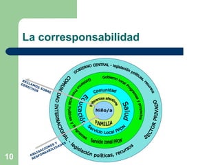 La corresponsabilidad Niño/a Comunidad Gobierno local Programas y proyectos GOBIERNO CENTRAL - legislación políticas, recursos COMUNIDAD INTERNACIONAL - legislación políticas, recursos FAMILIA Gobierno Provincial Políticas y Programas  SECTOR PRIVADO Servicio zonal PPDN Educación Salud Servicio Local PPDN Referentes afectivos OBLIGACIONES Y RESPONSABILIDADES RECLAMOS SOBRE DERECHOS 