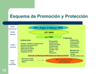 Esquema de Promoción y Protección Ámbito Internacional Ámbito Nacional Ámbito provincial Ámbito Local comunitario CDN y Reglas de Beijing y RIAD  LEY 26061 Ley 13298  Instituciones  Subsecr. de Niñez y Adolescencia Comisión Interministerial Defensor del Niño Observatorio Social Servicios Zonales Juzgados de Flia. Programas  Promoción Identificación  Defensa de DDN Capacitación. Becas y subs. Fortalec. fliar. Salud Educación Protección Asist. jurídica. Localización. Orientación  Asist. Directa.  Medidas de  Protección Abrigo. Guarda Institucional Servicios Locales Concejos Locales OSC’s Plan Local de Acción  por la infancia Convenio con Municipios Refrendados por Ordenanza del CD 