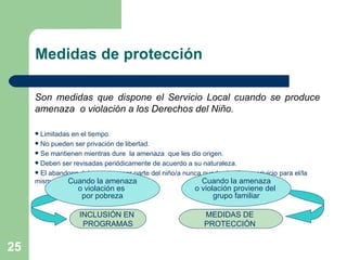 Medidas de protección Son medidas que dispone el Servicio Local cuando se produce amenaza  o violación a los Derechos del Niño.  Limitadas en el tiempo. No pueden ser privación de libertad. Se mantienen mientras dure  la amenaza  que les dio origen.  Deben ser revisadas periódicamente de acuerdo a su naturaleza. El abandono del programa por parte del niño/a nunca puede significar perjuicio para el/la mismo/a. Cuando la amenaza o violación es  por pobreza Cuando la amenaza o violación proviene del  grupo familiar INCLUSIÓN EN  PROGRAMAS MEDIDAS DE  PROTECCIÓN  