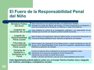 El Fuero de la Responsabilidad Penal del Niño Está compuesto por los agentes fiscales y los Defensores oficiales. Interviene en todas las etapas del proceso. El Fiscal encarando la investigación y suma de pruebas para la acusación y el defensor a cargo de la defensa. Ministerio Público del Joven Cuando se trate de niños, entenderán en el recurso de apelación contra: decisiones de la etapa de Investigación Penal Preparatoria, decisiones que durante el trámite del proceso, el fallo o decisión del tribunal o del juez de la responsabilidad penal juvenil.  Será el órgano de juzgamiento, salvo los delitos graves, en que toma intervención el Tribunal de Responsabilidad Penal. Resuelve la aplicación de medidas  Juzgados de Garantías del Joven Cámaras de Apelación y Garantías en lo Penal Tribunales de Responsabilidad Penal Juvenil Juzgado de Responsabilidad Penal Juvenil Lleva adelante el control de la investigación preliminar y es responsable de las medidas que se tomen con respecto al joven durante el proceso. Será el órgano de juzgamiento en los delitos graves, y estará constituido por tres (3) Jueces de la Responsabilidad Penal Juvenil del respectivo departamento judicial. Resuelve la aplicación de medidas.  Cada departamento judicial deberá contar con un Cuerpo Técnico Auxiliar único, integrado por médicos, psicólogos y trabajadores sociales  