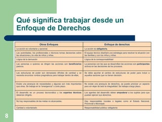 Qué significa trabajar desde un Enfoque de Derechos Otros Enfoques Enfoque de derechos La acción es voluntaria u opcional. La acción es  obligatoria . Las autoridades, los profesionales o técnicos tomas decisiones sobre las situaciones y la vida de niños y niñas. El equipo técnico diseñará una estrategia para resolver la situación con las familias y con los niños y niñas. Lógica de la derivación Lógica de la corresponsabilidad Las personas a quienes se dirigen las acciones son  beneficiarios  pasivos. La personas con las que se desarrollan las acciones son  participantes  activos en las decisiones de los procesos. Las estructuras de poder son demasiado difíciles de cambiar y se necesita encontrar rumbos pragmáticos para trabajar dentro de ellas. Se debe apuntar al cambio de estructuras de poder para incluir a aquellos sectores que no tienen decisión. Existe una jerarquía de necesidades y algunas son más importantes que otras. Se trabaja en la “emergencia” o corto plazo. No existe una jerarquía de derechos, se puede priorizar un aspecto pero sin dejar de lado la integralidad. Se trabaja a largo plazo. El desarrollo es un proceso tecnocrático y los  expertos técnicos  deberían dirigirlo. Los agentes del desarrollo deben  empoderar  a los sujetos para que puedan ejercer sus derechos. No hay responsables de las metas no alcanzadas. Hay responsables morales o legales como el Estado Nacional, Provincial o Municipal. Caridad o voluntariado Responsabilidad pública -obligatoria 