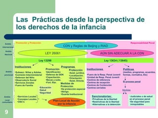 Las  Prácticas desde la perspectiva de los derechos de la infancia Responsabilidad Penal Promoción y Protección Ámbito Internacional Ámbito Nacional Ámbito provincial Ámbito Local comunitario CDN y Reglas de Beijing y RIAD  LEY 26061 AÚN SIN ADECUAR A LA CDN Ley 13298  Instituciones  Subsecr. Niñez y Adoles. Comisión Interministerial Defensor del Niño Observatorio Social Servicios Zonales Fuero de Familia Programas  Promoción Identificación  Defensa de DDN Capacitación. Becas y subs. Fort. fliar. Protección Asist. jurídica. Localización. Orientación  Asist. Directa.  Medidas de  Protección De protección especial Abrigo. Guarda Institucional Servicios Locales Concejos Locales OSC’s Plan Local de Acción  por la infancia Ley 13634  ( 13645) Instituciones  Fuero de la Resp. Penal Juvenil Unidad de Resp. Penal Juvenil Centros de referencia Centros de recepción Centros de Contención Centros cerrados Políticas  (medios, programas, acuerdos, formas, normativa, Etc) Medidas El proceso penal Sancionatorias:  Privativas de la libertad Restrictivas de la libertad Alternativas a la detención Judiciales o de salud en el proceso penal De seguridad para inimputables Educación Salud Seguridad 