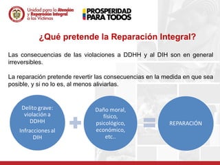 ¿Qué pretende la Reparación Integral?

Las consecuencias de las violaciones a DDHH y al DIH son en general
irreversibles.

La reparación pretende revertir las consecuencias en la medida en que sea
posible, y si no lo es, al menos aliviarlas.
 