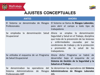 AJUSTES CONCEPTUALES
ANTES AHORA
El Sistema se denominaba de Riesgos
Profesionales
El Sistema se llama de Riesgos Laborales,
para abrir el campo a todo tipo de
trabajadores
Se empleaba la denominación Salud
Ocupacional
Ahora se emplea la denominación
Seguridad y Salud en el Trabajo, disciplina
que trata de la prevención de las lesiones
y enfermedades causadas por las
condiciones de trabajo y de la protección
y promoción de la salud de los
trabajadores.
Se utilizaba el esquema de un Programa
de Salud Ocupacional
Ahora dicho Programa se habrá de
desarrollar bajo el esquema de un
Sistema de Gestión de la Seguridad y la
Salud en el Trabajo.
Se denominaban las operadoras del
Sistema Administradoras de Riesgos
Profesionales ARP
Se denominan las operadoras del Sistema
Administradoras de Riesgos Laborales
ARL
 